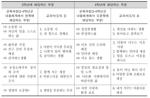 초등학교 3-4학년군 도덕 교육과정의 내용체계 및 도덕 교과서의 목차 비교