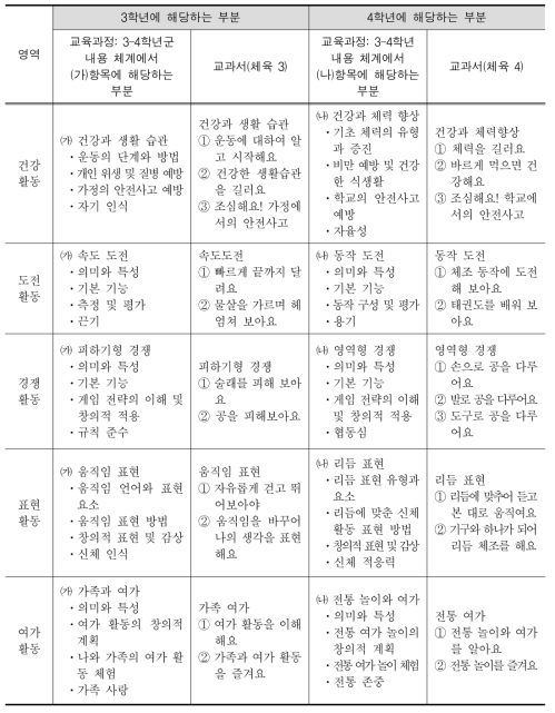 초등학교 3-4학년군 체육 교육과정의 내용체계 및 체육 교과서의 목차 비교