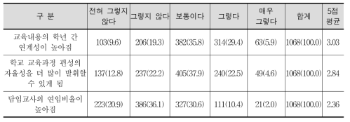 학년군제 관련 의견