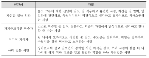 싱가포르의 학교 교육에서 추구하는 인간상과 자질