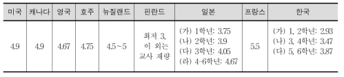 OECD 8개국과 한국의 초등학교 일일 수업 시간 비교