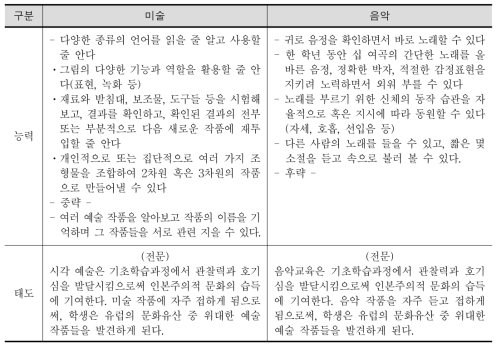 프랑스의 ‘예술’ 교과 교육과정의 구성