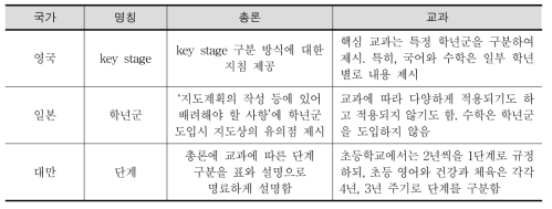 각국 학년군 구성의 특징