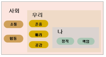 인성 교육 7대 핵심 덕목