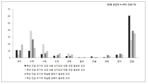 3-4학년군 진급 초기의 교과 내용 난이도 및 학습량 조정이 필요한 교과