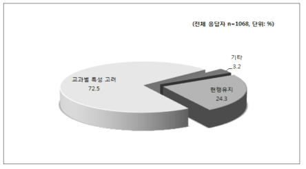 향후 학년군제 적용에 대한 초등 교사 의견