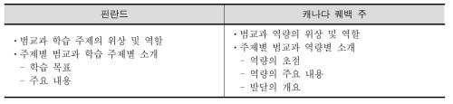 범교과 학습 주제의 제시 방식 비교