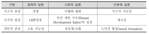 핵심 역량의 적용과 관련된 논리