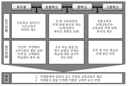 교육과정 연계의 기본 추진 전략