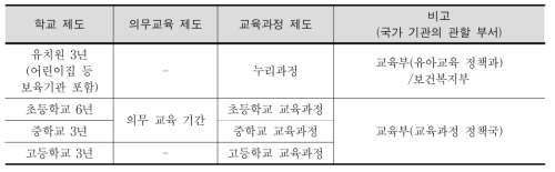 학교, 의무교육, 교육과정, 교원 자격증 제도 등의 불일치