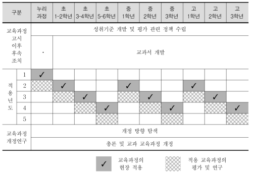 교육과정 고시 이후의 적용 일정 안