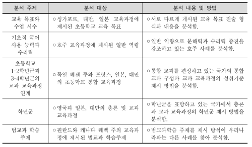 외국의 교육과정 문서 분석 개요