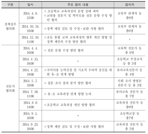 정책 실무 협의회 및 전문가 협의회 실시 일자와 주요 안건