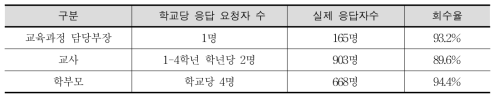 설문 응답자 수 및 회수율