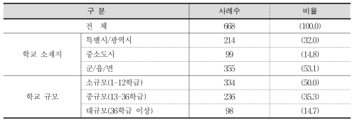 학부모 응답자 특성