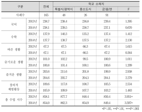 2학년 교과별 수업 시수의 평균