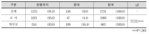 향후 1-2학년 수업 시수에 대한 의견