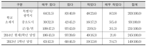 입학 초 학생 간 국어 학습 능력의 차이