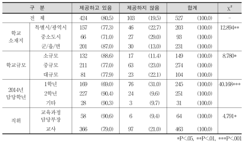 수학 학습 능력이 부족한 학생을 위한 별도 학습 기회 제공 여부