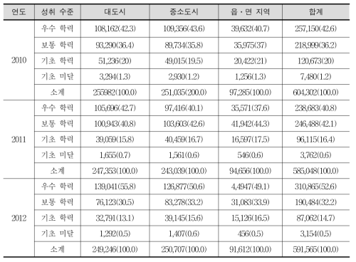 초등학교 6학년 학생의 국어과 학업 성취도 지역별 성취 수준 비율 추이