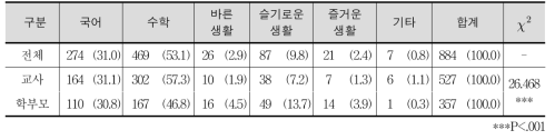 1-2학년 학생들이 어려워하는 교과