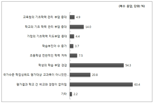 국가수준 학업성취도 평가 폐지에 대한 의견