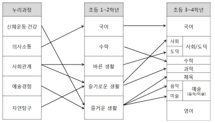 누리과정부터 3-4학년군의 영역 및 교과(군) 구분 비교