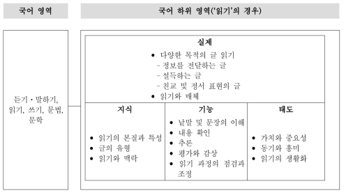 국어 교과의 내용 체계