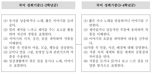 국어 교과의 학년군별 성취기준 비교