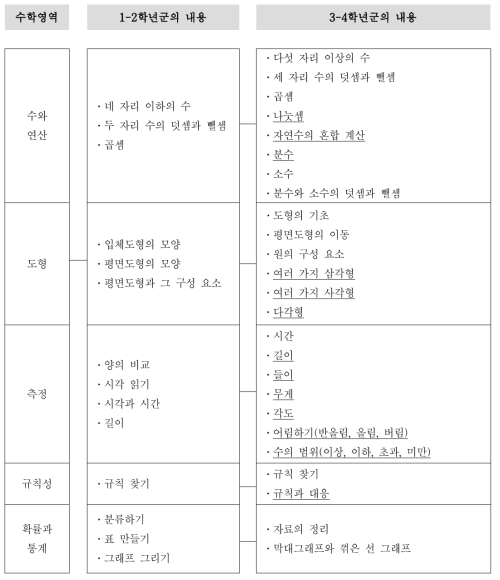 수학 교과의 내용 체계