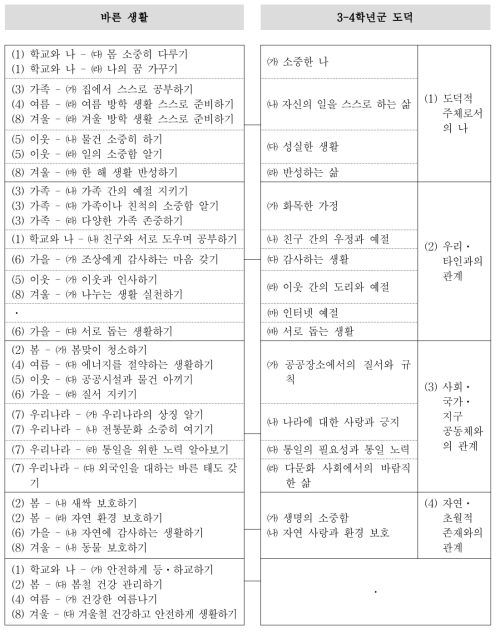 바른 생활과 도덕 교과의 하위 영역 비교