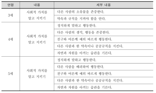 누리과정의 ‘다른 사람과 더불어 생활하기’에서 가치 관련 내용