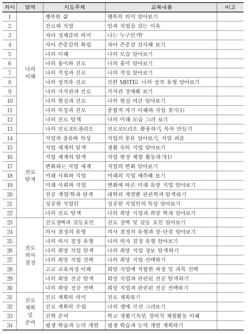 창의적 체험활동 중 진로활동(1학년) 연간 지도 계획 예시(정일제 운영)