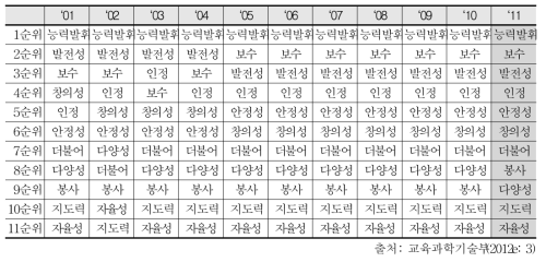 여학생의 직업가치관 변화 추이