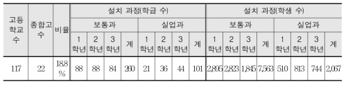 2013학년도 강원도 종합고 현황