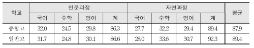 강원도 2013학년도 종합고 보통과와 일반고 기초 교과 영역 편성 평균 단위수 비교