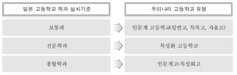 일본 고등학교 설치기준과 우리나라 고등학교 유형 비교