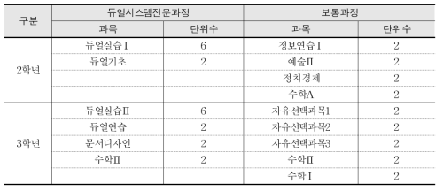 일본 후세키타 고등학교의 듀얼시스템 전문과정과 보통과정 교과목 비교