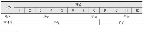 한국과 캐나다 온타리오 주 학제 비교