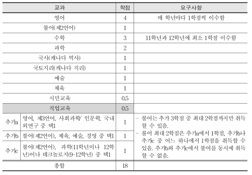 캐나다 온타리오 주 중등교육 필수 학점 교과별 배당