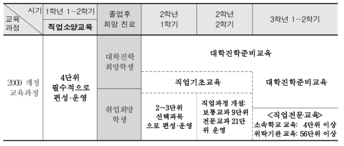 일반고 직업교육 지원을 위한 교육과정 편성 운영 모형