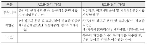 일반고 직업기초교육 실습 종목 분류에 따른 운영방식(예시)