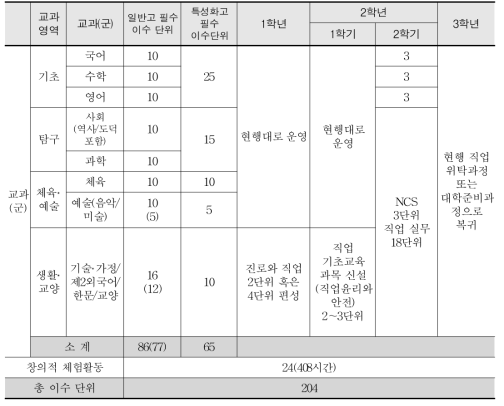 일반고 2학년 2학기 직업과정 편제(안)