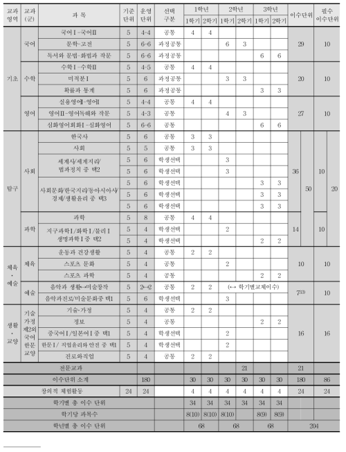 일반고 2-2학기 직업과정 이수 후 3학년 인문/자연과정 복귀의 경우 편제표(예시)