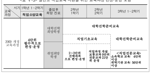 일반고 직업교육 지원을 위한 교육과정 편성 운영 모형