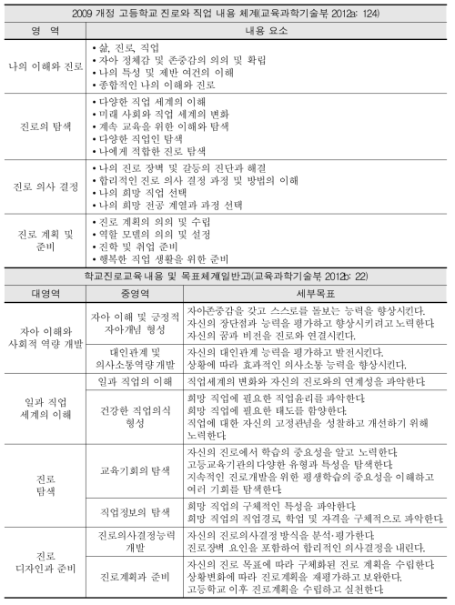 진로와 직업 내용 체계와 학교 진로교육 내용 및 목표체계(일반고)