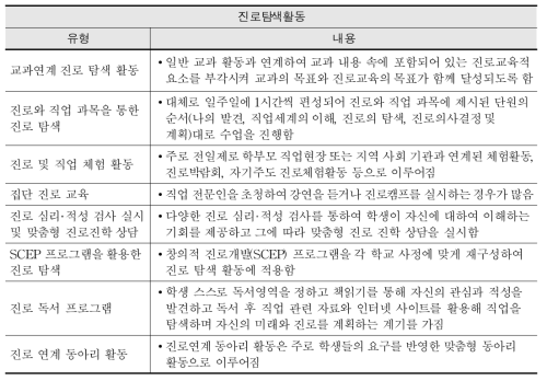 2013년 자유학기제 연구학교 진로탐색활동 유형 및 내용