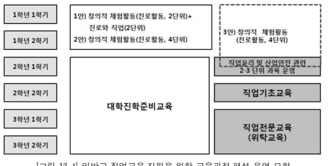 일반고 직업교육 지원을 위한 교육과정 편성 운영 모형