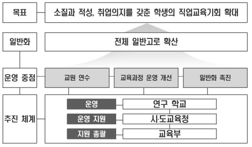 일반고 직업교육 연구학교 지원체제