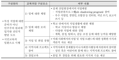 Lewis의 ‘일에 대한 직업교육’을 위한 교육과정 구성 요소